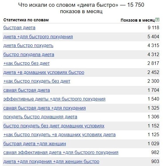 Статистика  запросов яндекс за последние 30 дней