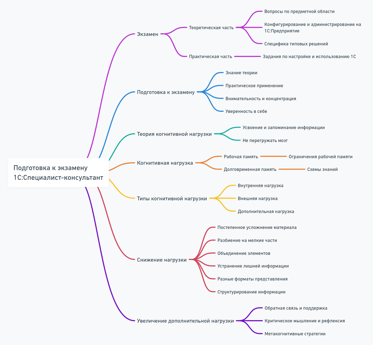 Как теория когнитивной нагрузки поможет сдать экзамен 1С:Специалист | Школа  проектного специалиста | Дзен