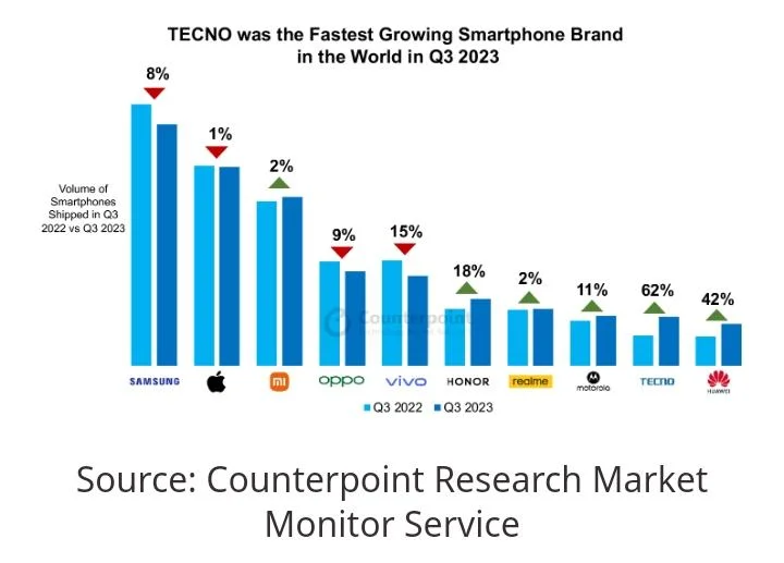 https://www.counterpointresearch.com/insights/tecno-drives-transsion-best-quarter-ever-q3-2023/