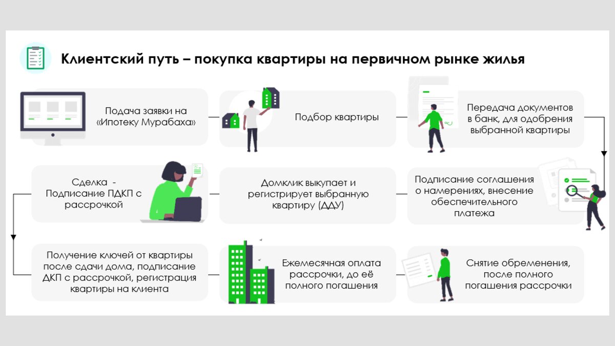 Рефинансирование ипотеки сбербанк условия 2024. Схема Мурабаха. Ипотека Мурабаха Сбербанк. Мурабаха.