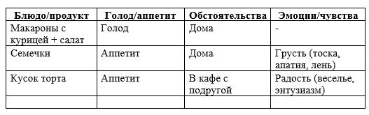 При заполнении столбца с эмоциями и чувствами, важно развивать в себе эмоциональный интеллект. Поэтому, пишем не просто «грустно, страшно, радостно», а пользуемся списком эмоций, стараемся подробнее прочувствовать эмоциональное состояние