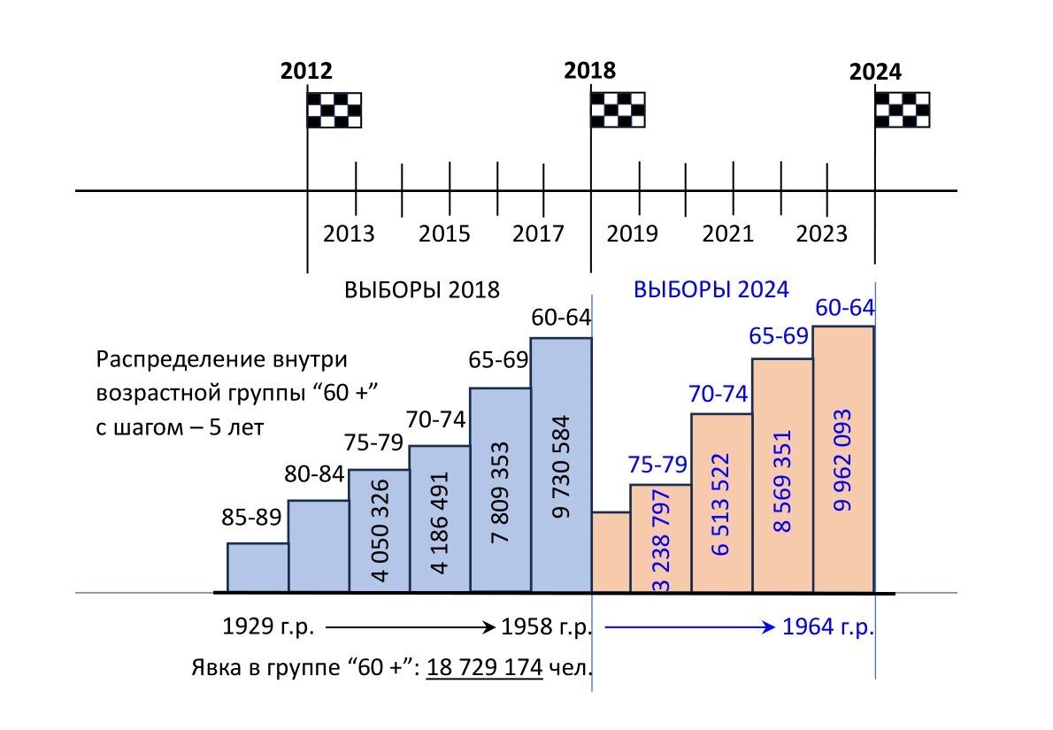 Распределение по возрастам (с шагом - 5 лет) внутри возрастной группы "60 лет и старше", по данным за 2018 год (голубой цвет диаграммы) и по данным за 2023 год (светло-розовый цвет диаграммы).