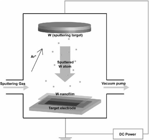 Схема физического осаждения покрытия W из паровой фазы | Источник изображения: ResearchGate