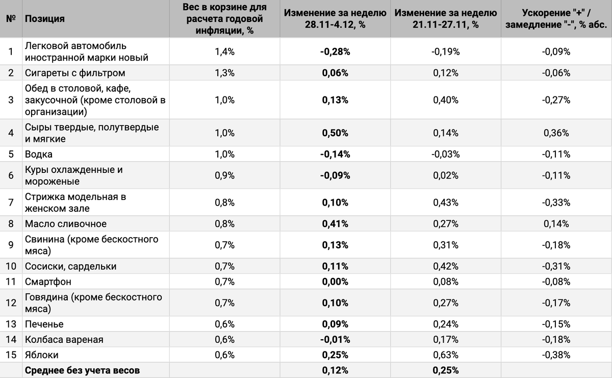 Изменение ценовой динамики по отдельным позициям корзины.