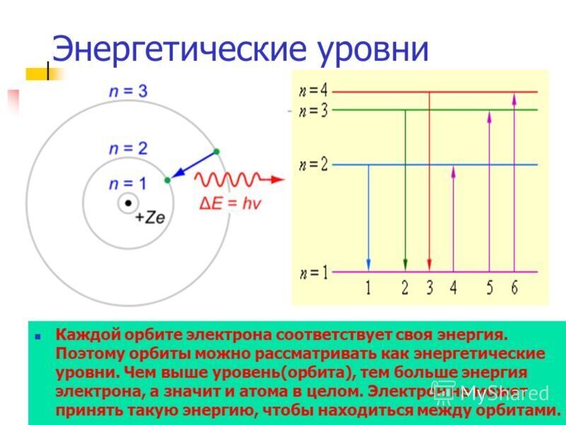 Четыре энергетических уровней в атоме