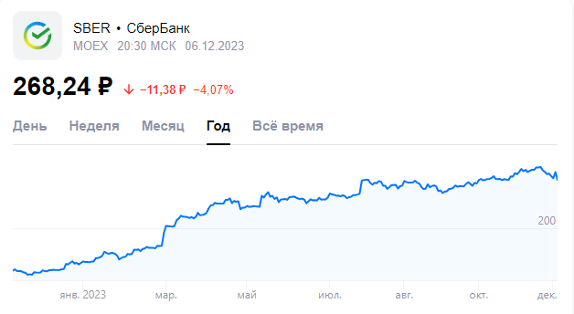 Котировки Сбербанка 