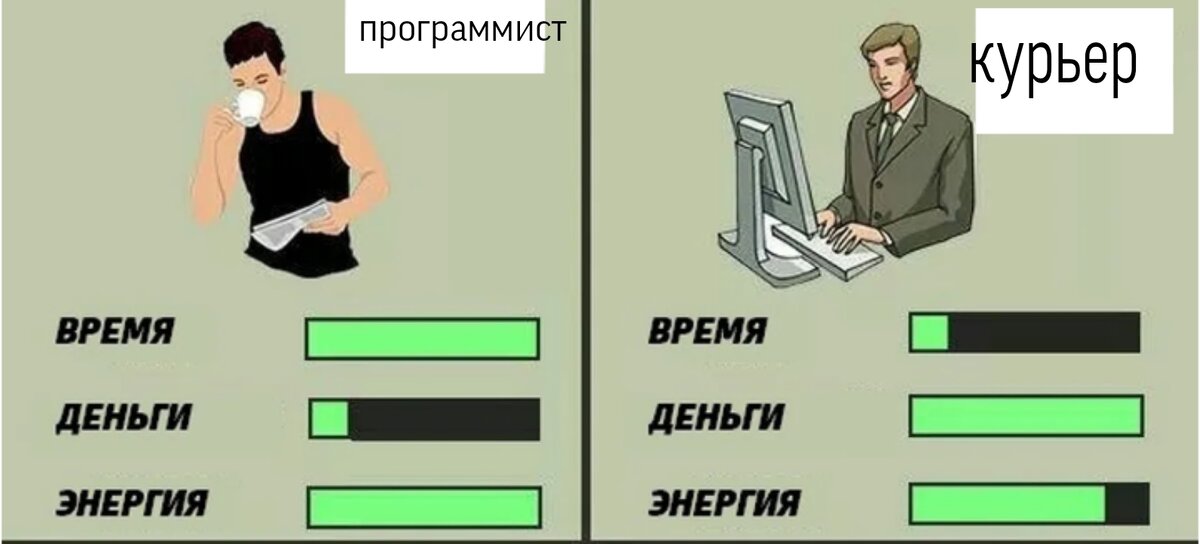 It офис программисты. Разработчик за компьютером. Курьеры обогнали программистов. Айтишник. Курьеры обогнали программистов.