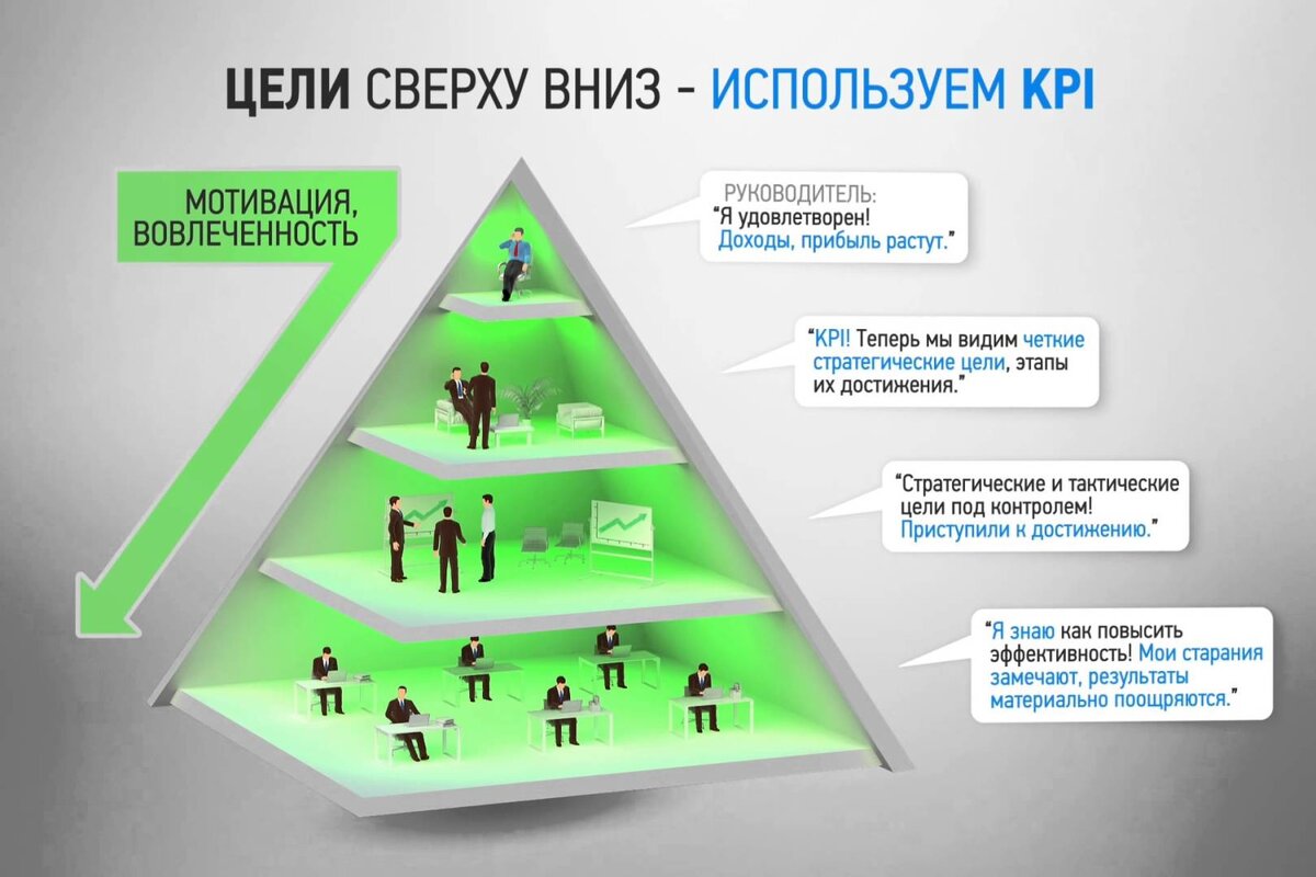 И эффективным 2 1 5. Система ключевых показателей результативности KPI. Ключевые показатели эффективности (Key Performance indicator, KPI). Система мотивации KPI. Разработка системы KPI В организации.