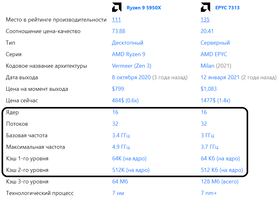 Сравнительная таблица Ryzen 5950X и Epyc 7313 взята отсюда: https://technical.city/ru/cpu/Ryzen-9-5950X-protiv-EPYC-7313