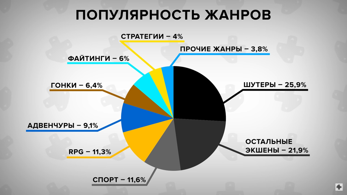 D rfrbt. Популярные Жанры компьютерных игр. Наиболее популярные Жанры игр. Популярность игровых жанров. Самые популярные Жанры игр диаграмма.