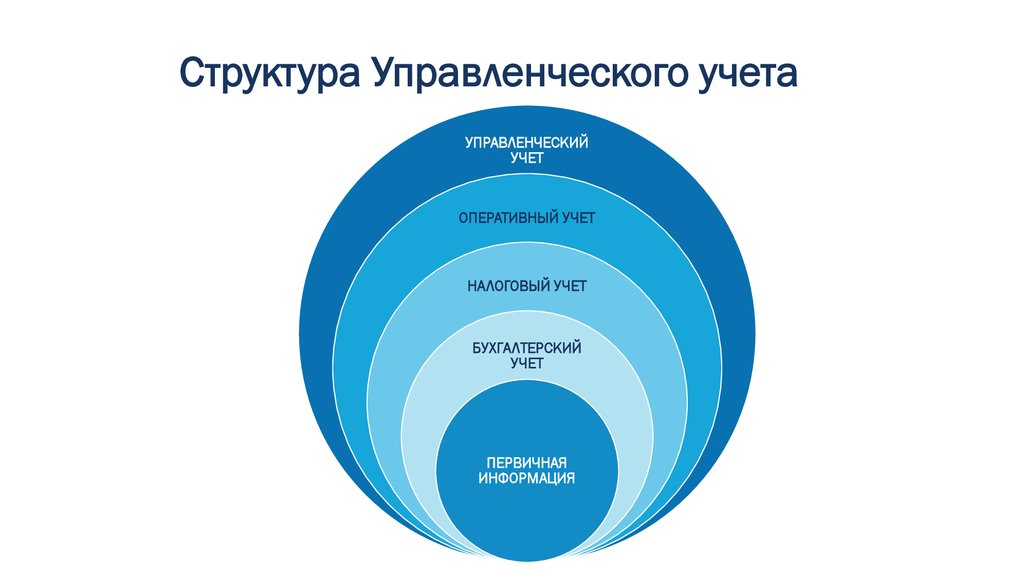 Управление учетом. Структура управленческого учета. Управленческий учет. Схема управленческого учета. Структура отделов управленческого учета