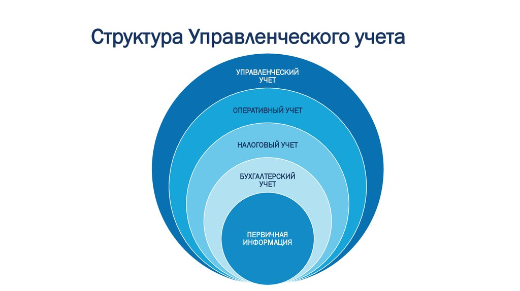 Структура системы управленческого учета. Структура управленческого учета. Управленческий учет. Схема управленческого учета. Структура отделов управленческого учета.