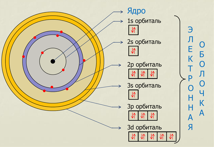 Рис. Орбитально – планетарная модель строения атома.