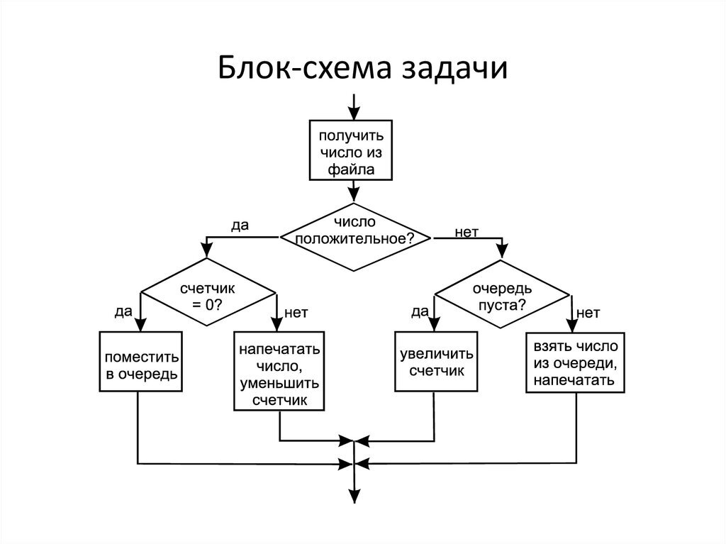 Годы схематично. Блок-схема Стэк массив. Блок схема параллельные процессы. Блок схема программного алгоритма.