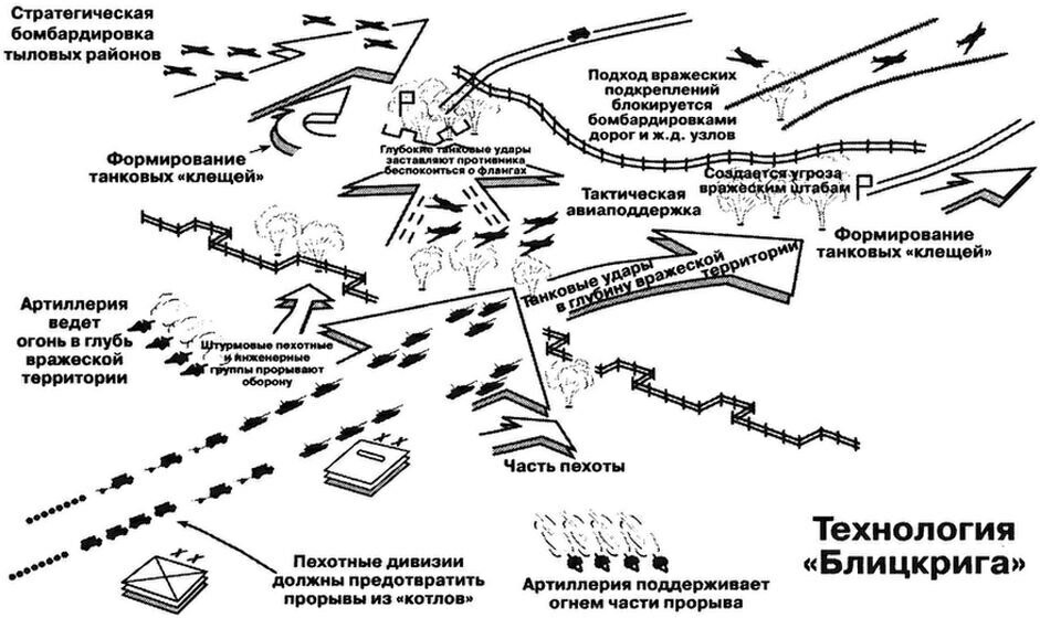 Тактика блицкрига во второй мировой войне. Блицкриг тактика вермахта. Схема тактики блицкрига. Танковый Клин вермахта схема.