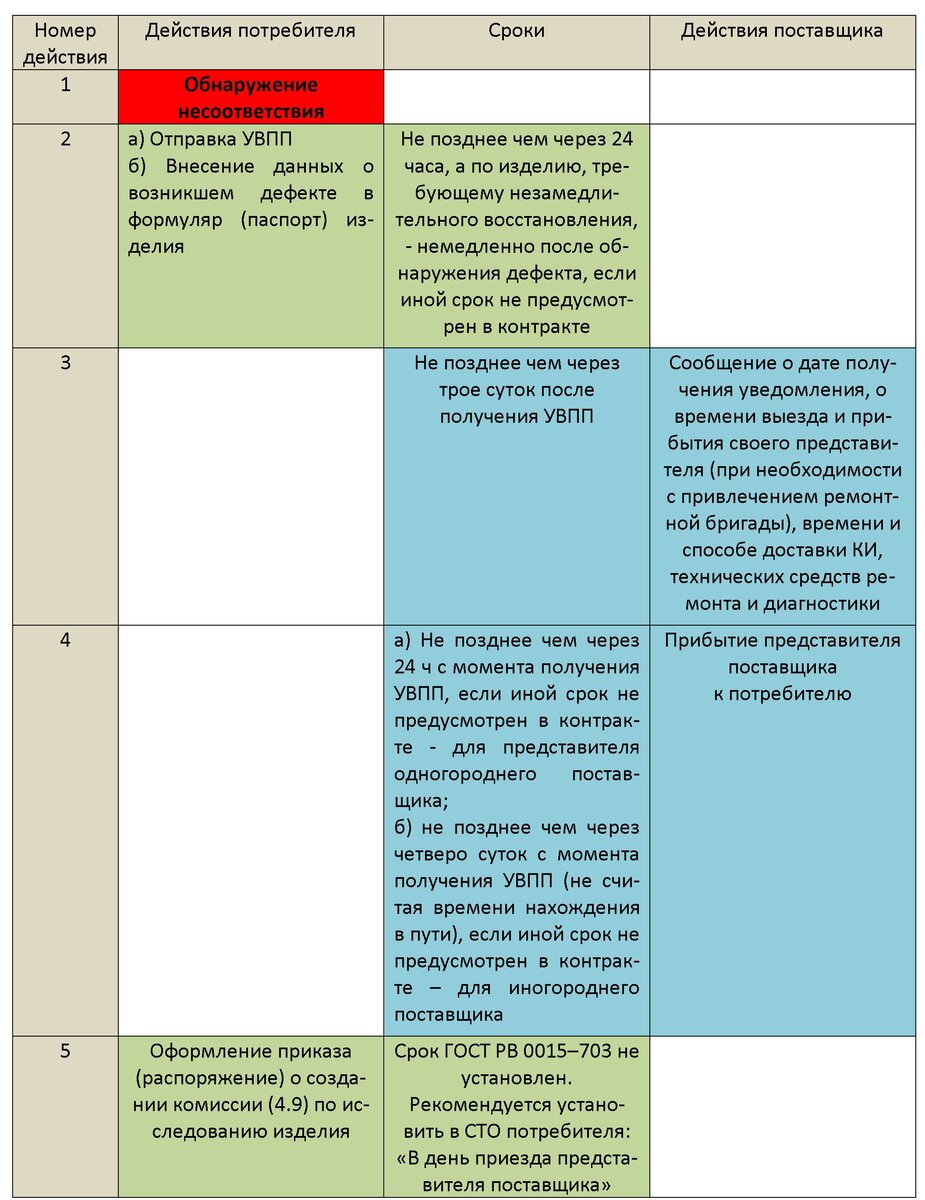 Ц-2. Циклограмма действий при предъявлении рекламаций по ГОСТ РВ  0015–703–2019 | СМК-консультант | Дзен