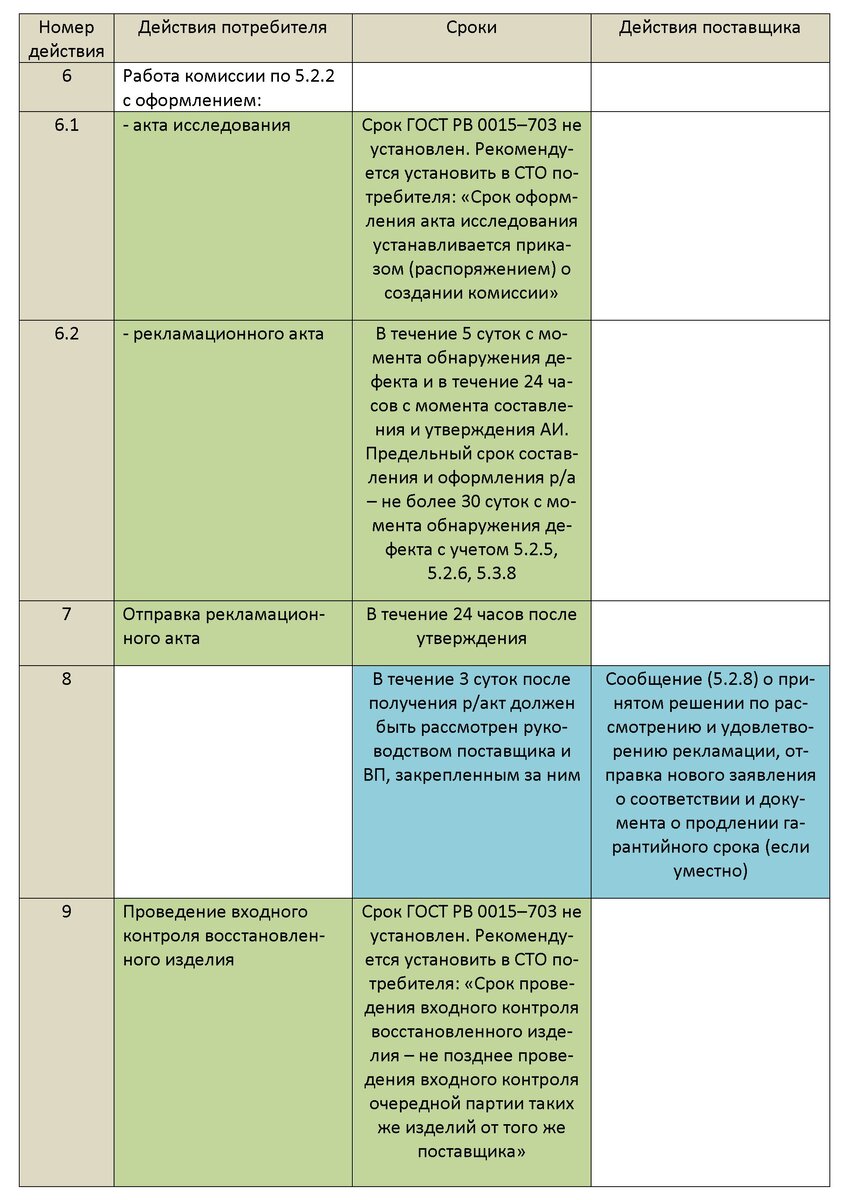 Ц-2. Циклограмма действий при предъявлении рекламаций по ГОСТ РВ  0015–703–2019 | СМК-консультант | Дзен