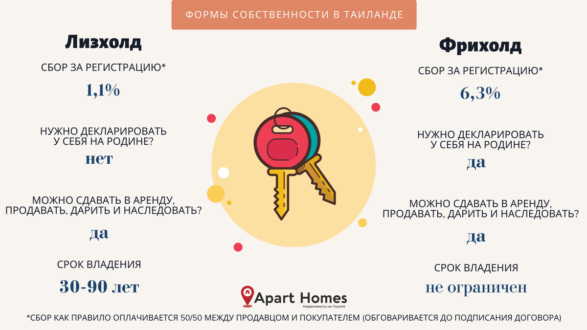 Формы собственности в Таиланде | Apart Homes Phuket | Дзен