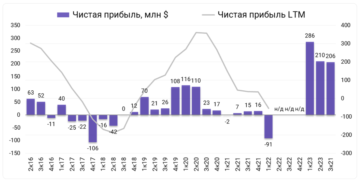 Скорректированная чистая прибыль за 9 месяцев 2023 года – 65 млрд руб
