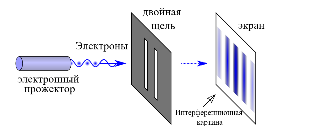 Фотоны или частицы вещества (например, электрон) создают волновую картину, когда используются две щели