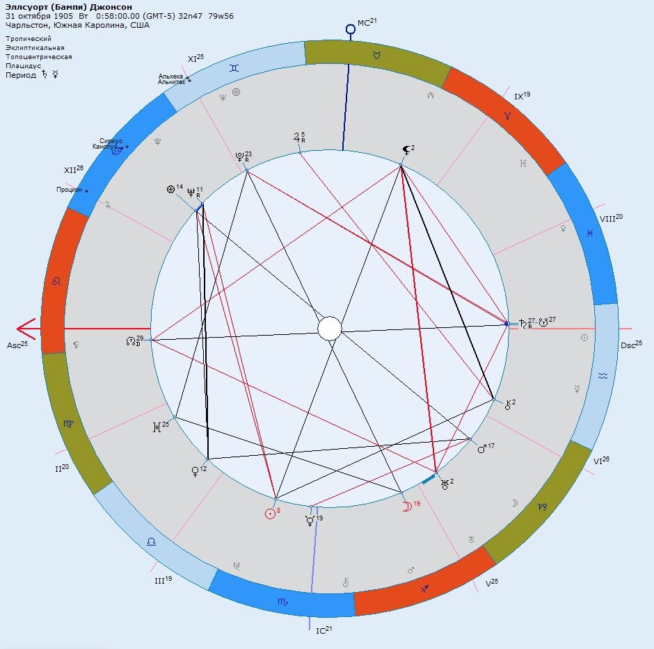 Фигуры джонса в натальной карте