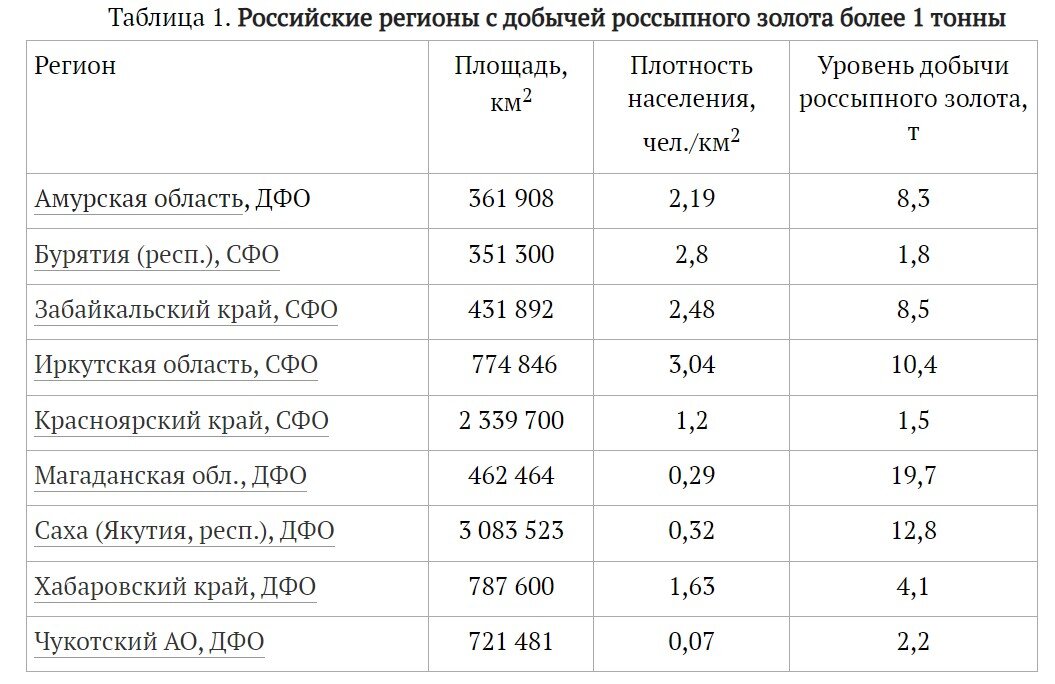 Российские регионы с добычей россыпного золота более 1 тонны