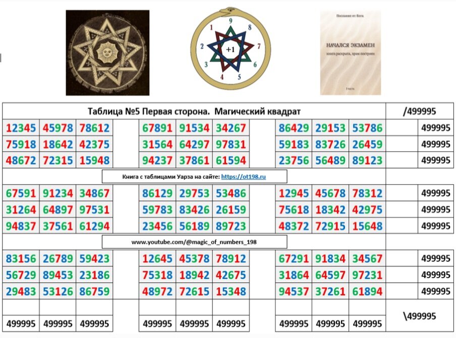 Таблица Уарза из пятизначных чисел. Выделены ключи 1-4-7, 2-5-8, 3-6-9 