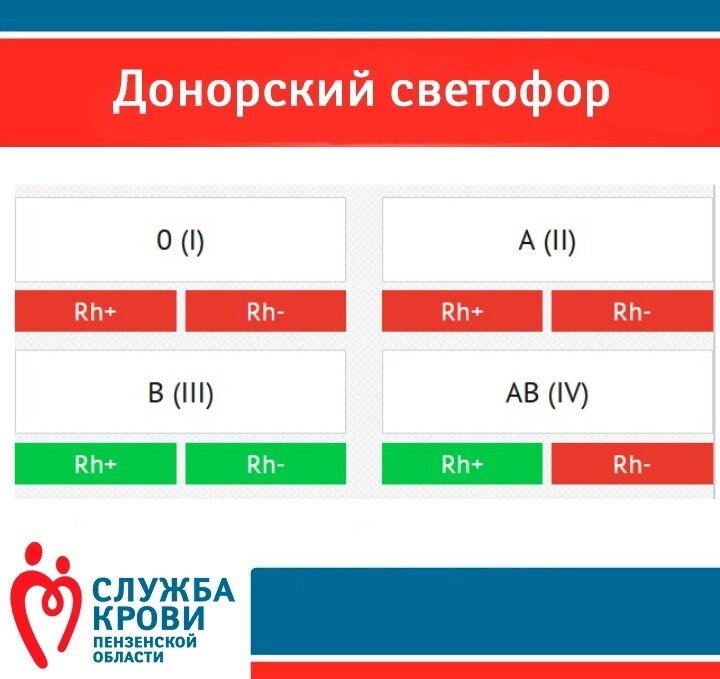 Доноры по группе крови таблица Пензенский Центр крови опубликовал "донорский светофор" на 7 декабря ПензаСМИ Дз