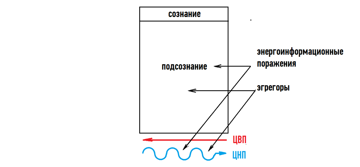 Рис. 2 Рабочая схема психоэнергетических процессов до установки защитной оболочки