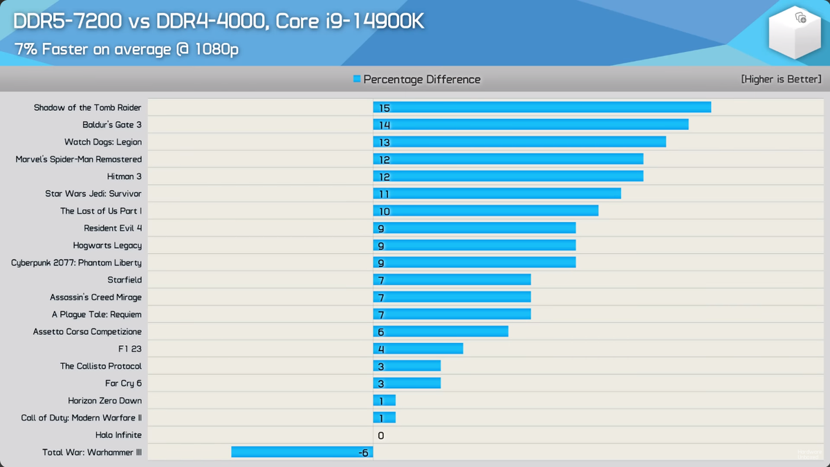 Эксперты сравнили DDR4 и DDR5 в играх — разница составила всего 7% в пользу  DDR5 | OVERCLOCKERS.RU | Дзен