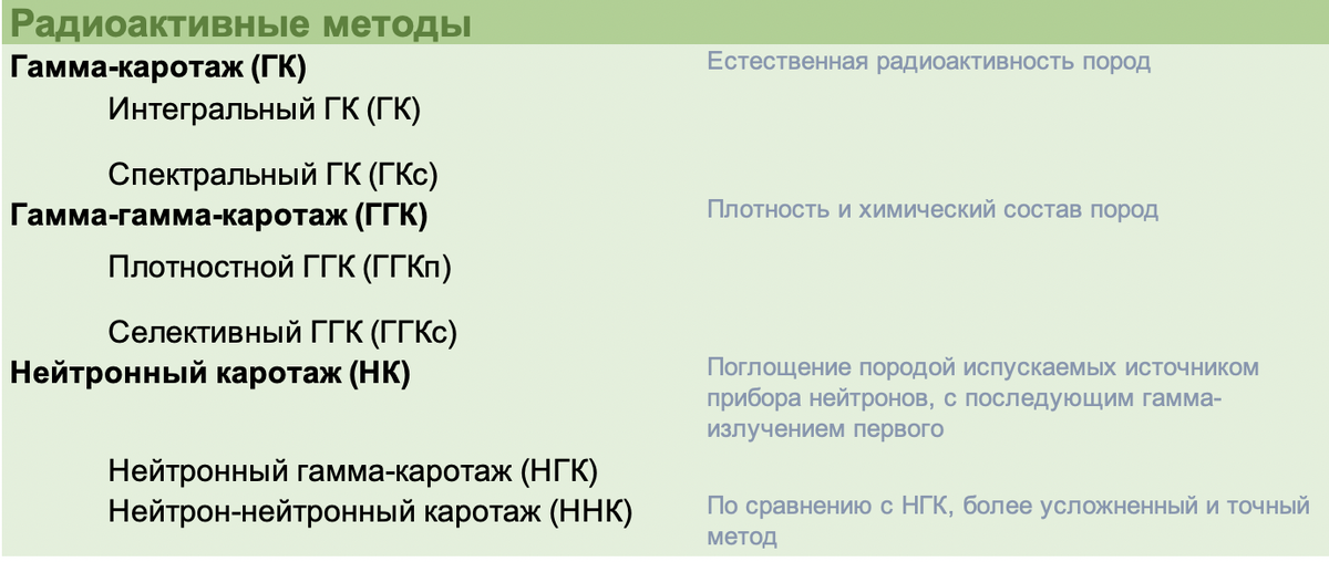 Радтиоактивные методы.