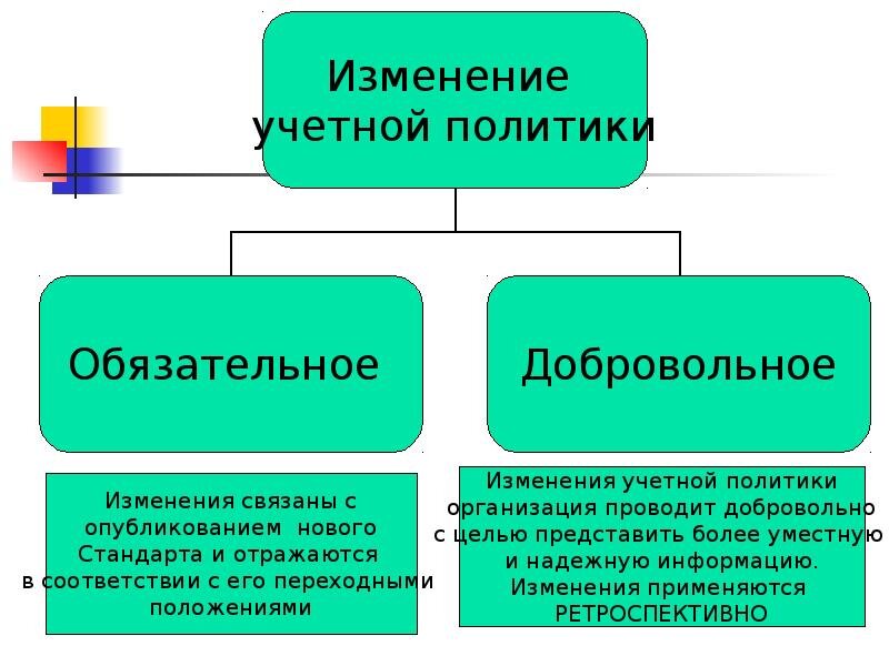 Учетная политика ретроспективно. МСФО учетная политика изменения в бухгалтерских оценках. Порядок изменения учетной политики. Последствия учетной политики. Учетная политика организации презентация.