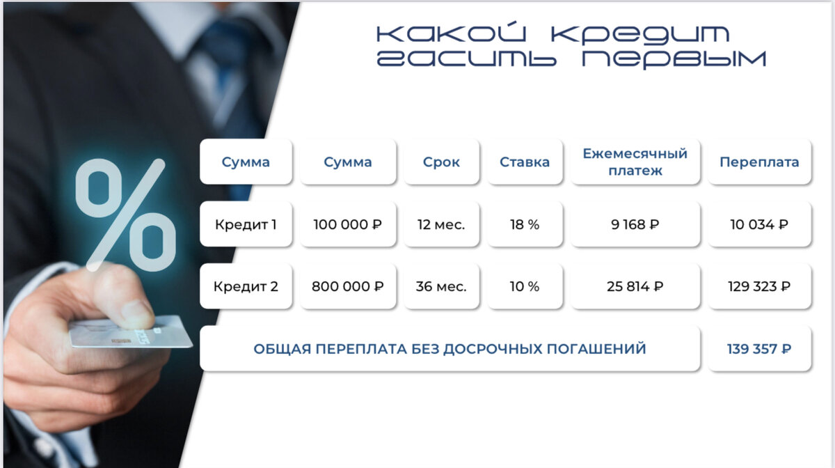 Например у вас есть два кредита, которые вы оформили примерно в одно и то же время. 