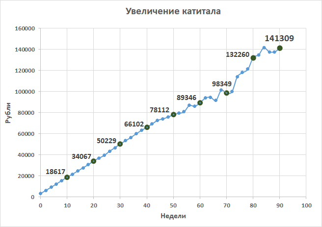 Вложенные средства = 138000 рублей.