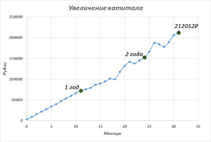 Вложенные средства = 189000 рублей