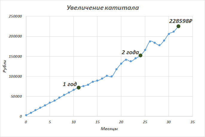 Вложенные средства = 198000 рублей