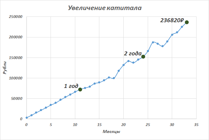 Вложенные средства = 201000 рублей