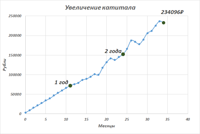 Вложенные средства = 210000 рублей