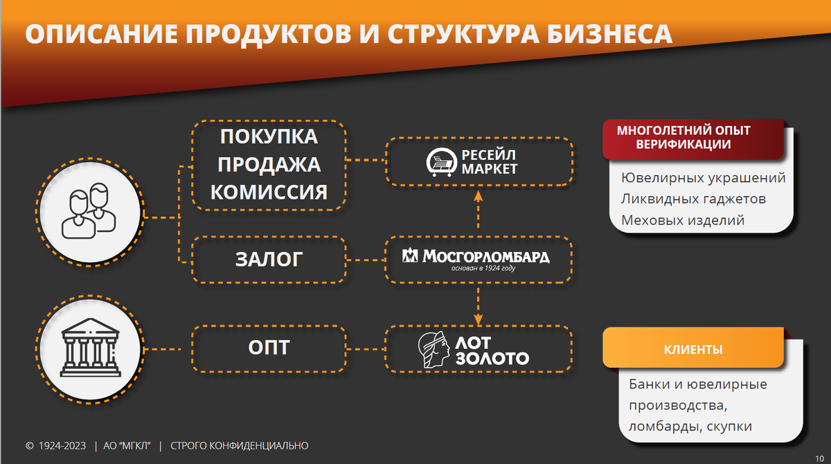 Рисунок 1. Структура бизнеса Мосгорломбард. Источник: сайт компании