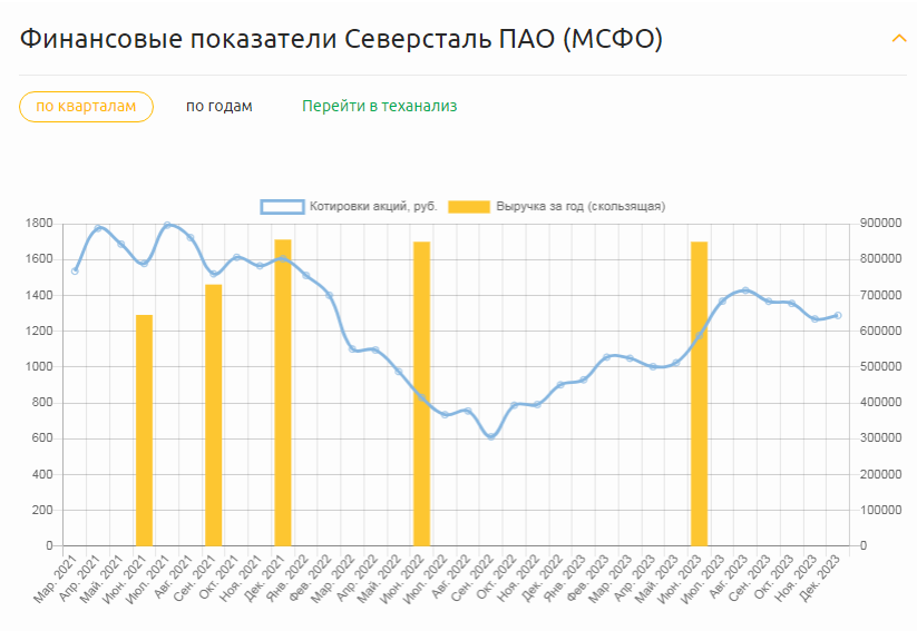 Данные из веб-сервиса Fin-plan Radar. Динамика квартальной выручки (скользящей) с марта 2021 года по декабрь 2023 года.  