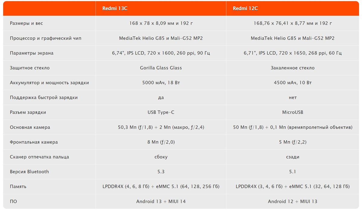 Redmi 13C vs Redmi 12C: сравнение доступных смартфонов от Xiaomi | Mishka  Shop | Дзен