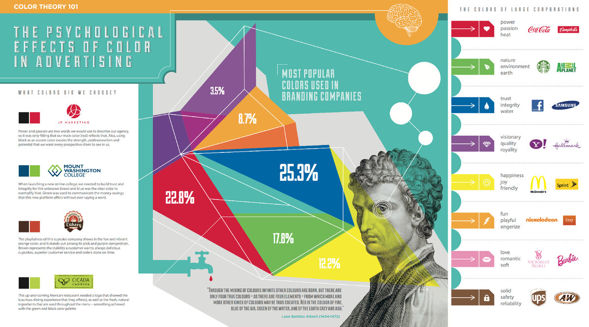 Цвета бренда. Инфографика. Инфографика психология цвета. Исследование цвета в рекламе. Восприятие цвета в рекламе.