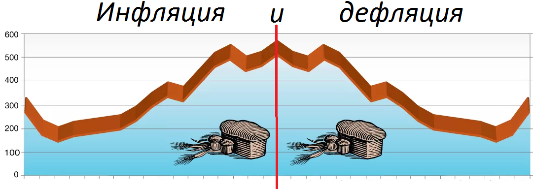 Дефляция в россии примеры Инфляция и дефляция. Что это такое? Что наблюдалось в России за крайние 100 лет?
