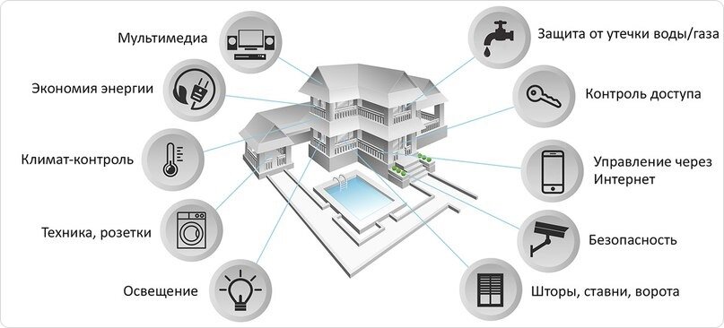 Умный дом инновационный проект