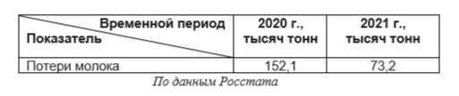 Рис. 1. Потери при неправильном обращении с молоком по России за период 2020-2021 гг.