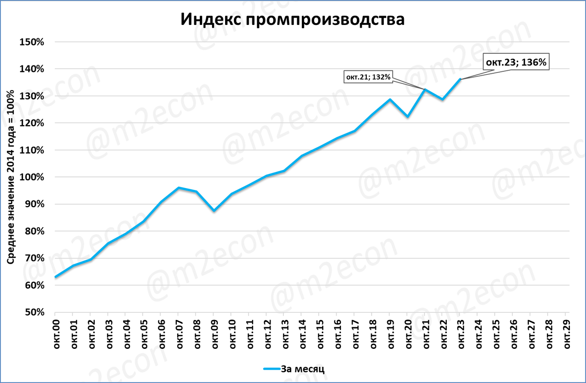 Мнение: экономический рост России в 2024 году будет не хуже, чем в 2023 году  | Finversia | Дзен