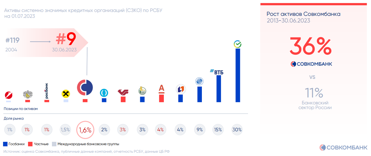 Источник: данные Совкомбанк