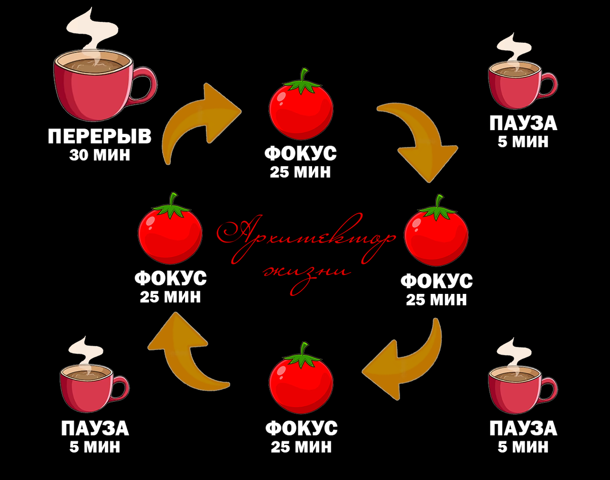 Схема техники "Помодоро"