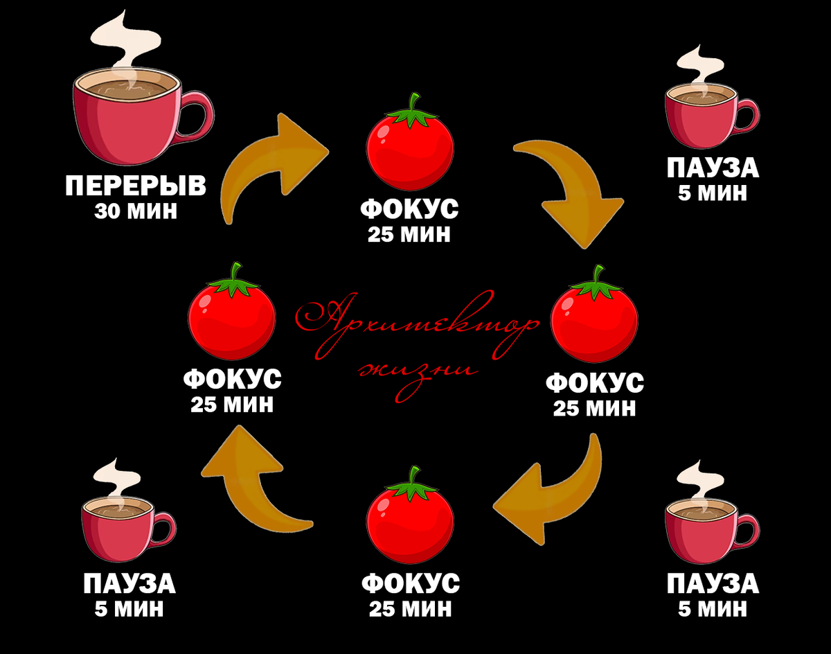 Техника «Помидор»: Простой и эффективный способ управления временем |  Архитектор жизни | Светлана Гранникова | Дзен