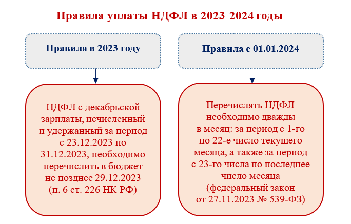 Сроки сдачи отчетности и уплаты налогов за 2023 год в 2024 году | Налог- налог.ру | Дзен